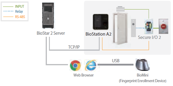 Топология IP СКУД с Suprema BioStation A2 с безопасной передачей сигналов между считывателем и исполнительными устройствами