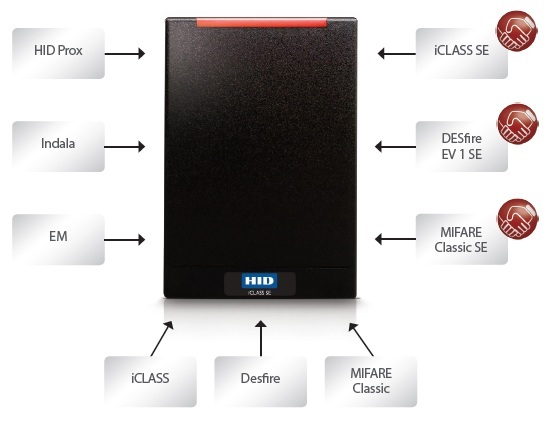 I class. Считыватель ICLASS se. Считыватель Hid rp15 se. Считыватель карт доступа Hid Multiclass se rp10. Считыватель Elatec,модель twn4 Multitech,поддержка EMMARINE,Mifare,LEGIC,Hid(PROX),Indala,Hid ICLASS.